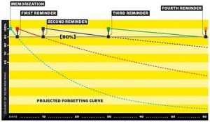 The forgetting Curve
