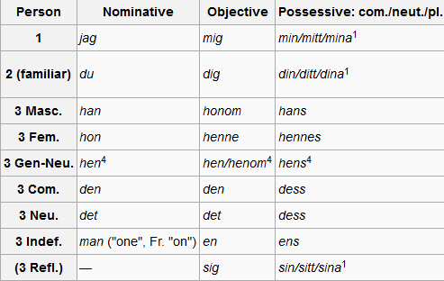 Declensions and Conjugations In Any Language